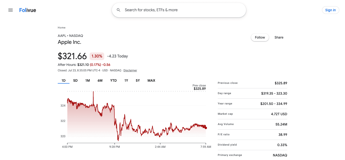 Screenshot of a Folivue quote page on a down day: red 1D chart, after-hours price, previous close line, and the dense key statistics table