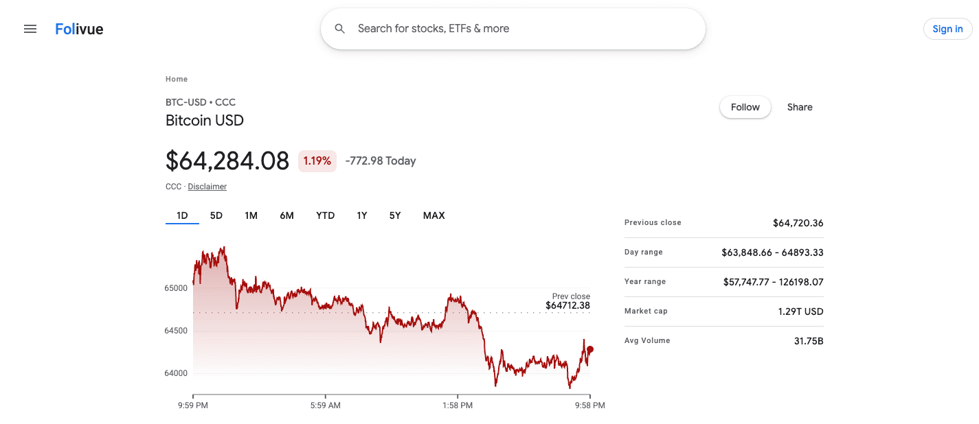 Screenshot of the Folivue Bitcoin USD quote page in the classic Google Finance layout with 1D chart and key stats